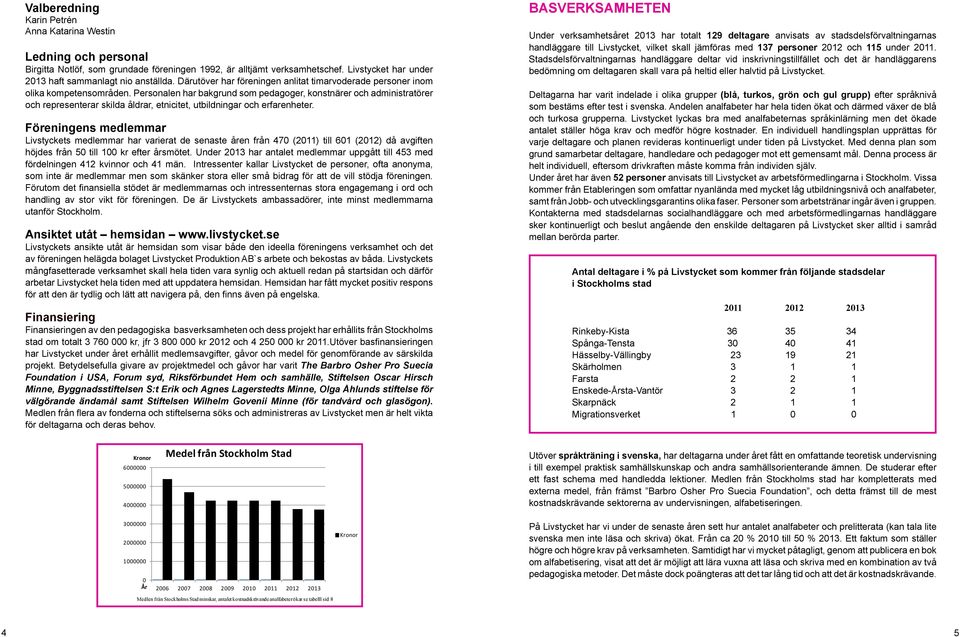 Personalen har bakgrund som pedagoger, konstnärer och administratörer och representerar skilda åldrar, etnicitet, utbildningar och erfarenheter.