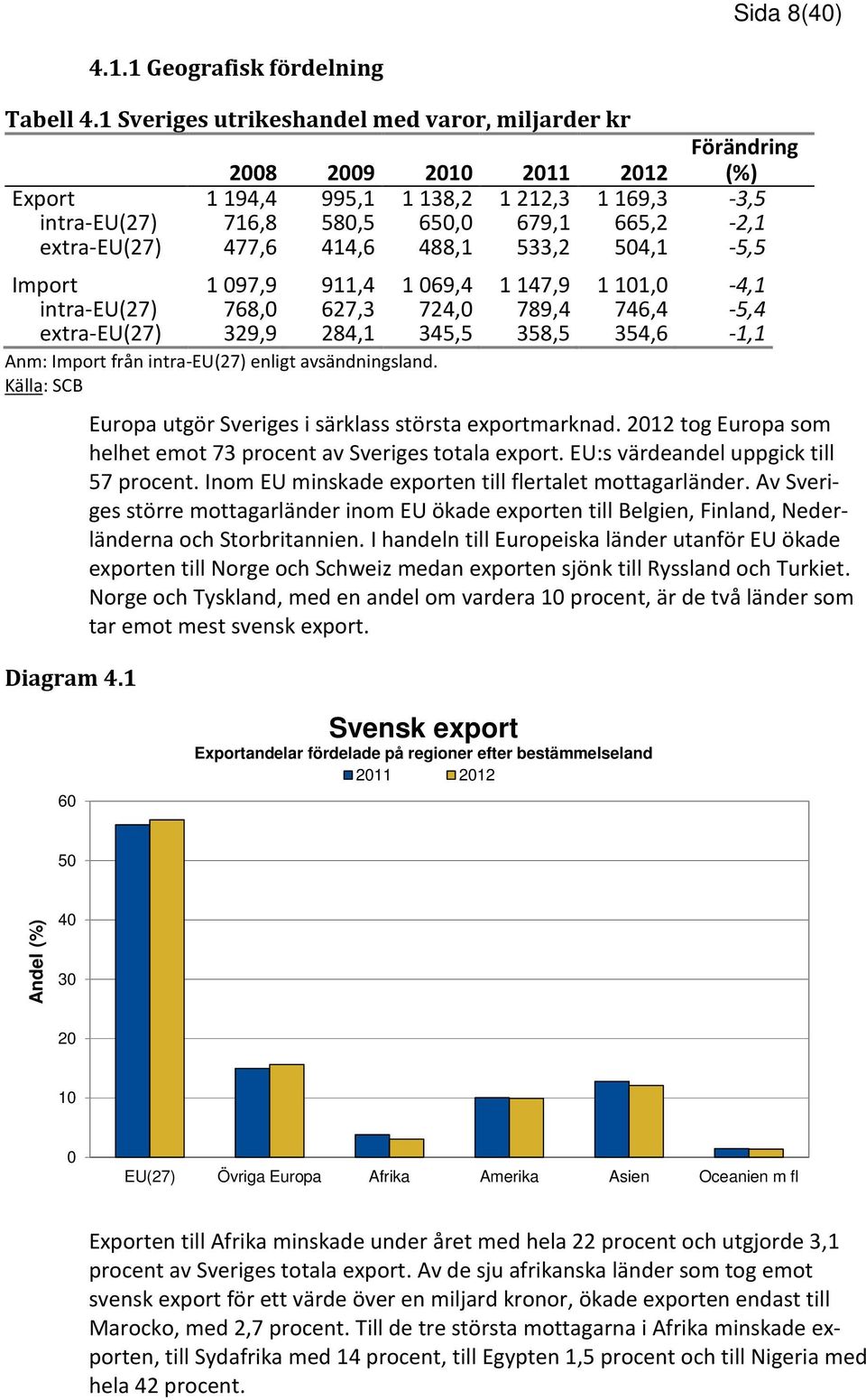 477,6 414,6 488,1 533,2 504,1-5,5 Import 1 097,9 911,4 1 069,4 1 147,9 1 101,0-4,1 intra-eu(27) 768,0 627,3 724,0 789,4 746,4-5,4 extra-eu(27) 329,9 284,1 345,5 358,5 354,6-1,1 Anm: Import från