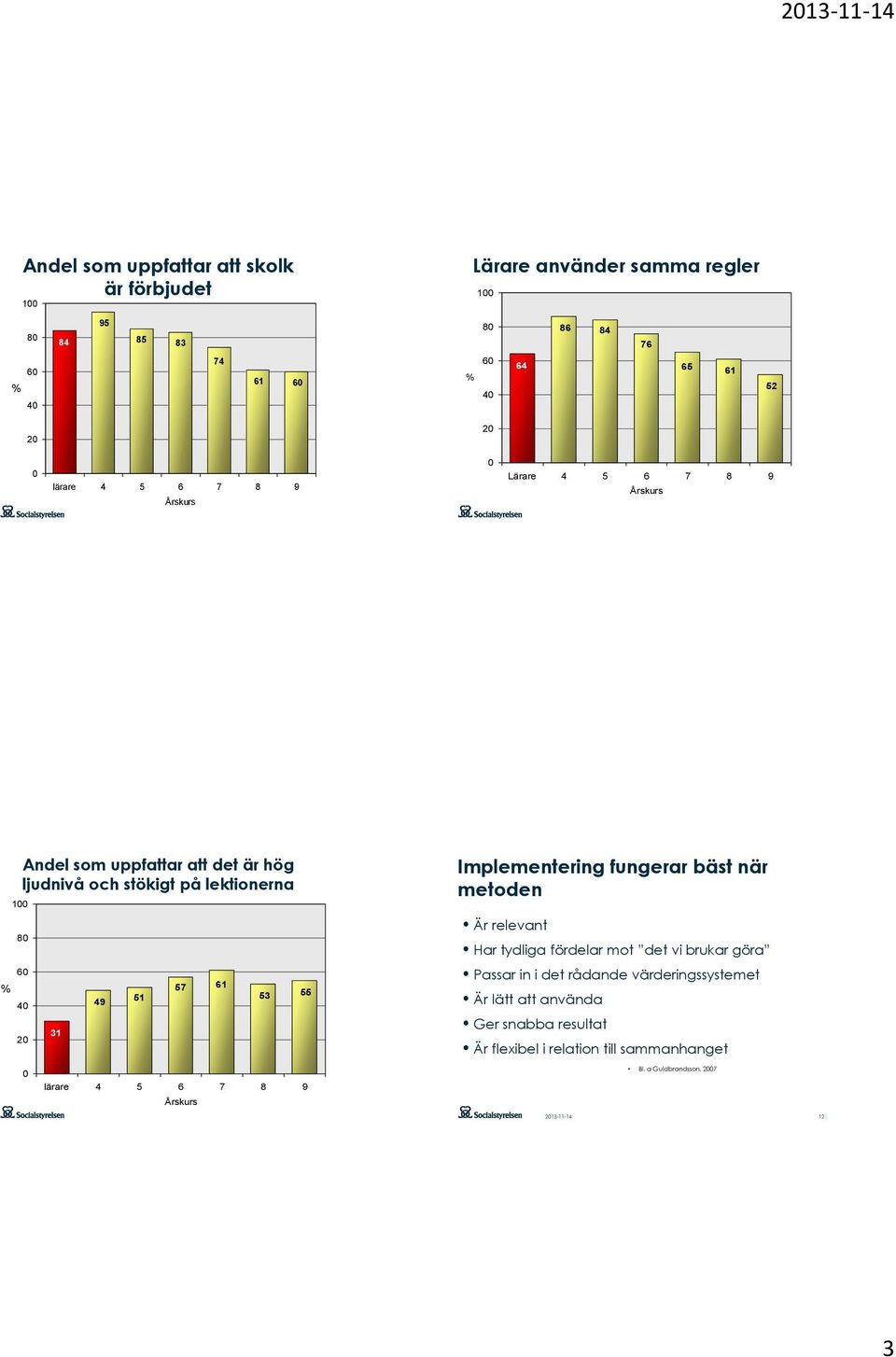 57 61 53 55 bold 19pt Implementering fungerar bäst när metoden Är relevant Har tydliga fördelar mot det vi brukar göra Passar in i det rådande värderingssystemet Är lätt