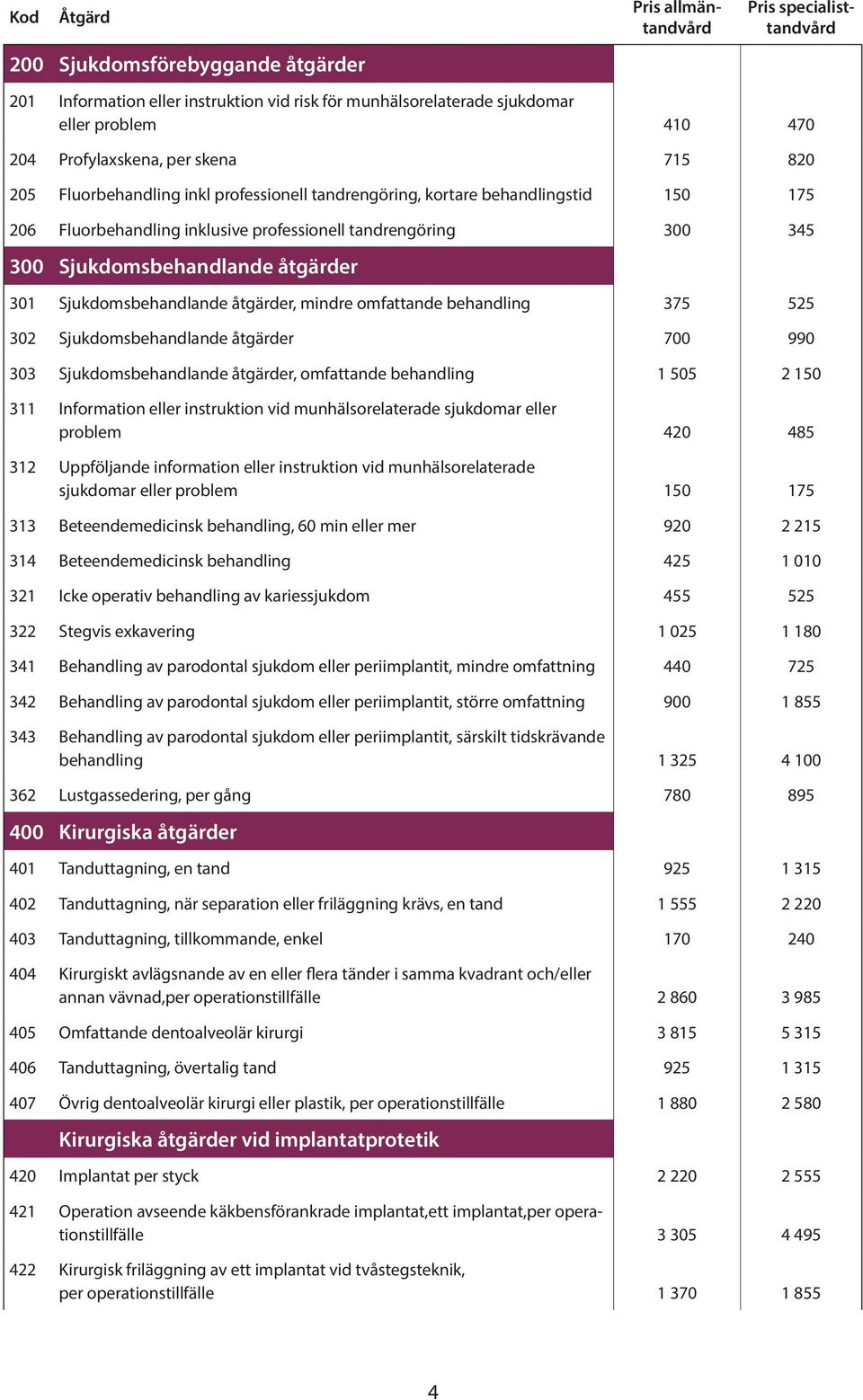 åtgärder 301 Sjukdomsbehandlande åtgärder, mindre omfattande behandling 375 525 302 Sjukdomsbehandlande åtgärder 700 990 303 Sjukdomsbehandlande åtgärder, omfattande behandling 1 505 2 150 311