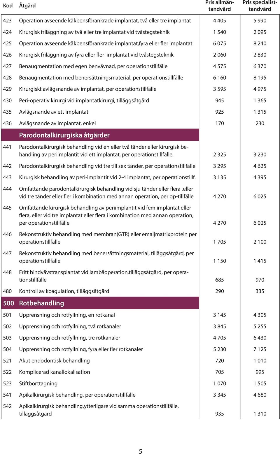 830 427 Benaugmentation med egen benvävnad, per operationstillfälle 4 575 6 370 428 Benaugmentation med benersättningsmaterial, per operationstillfälle 6 160 8 195 429 Kirurgiskt avlägsnande av