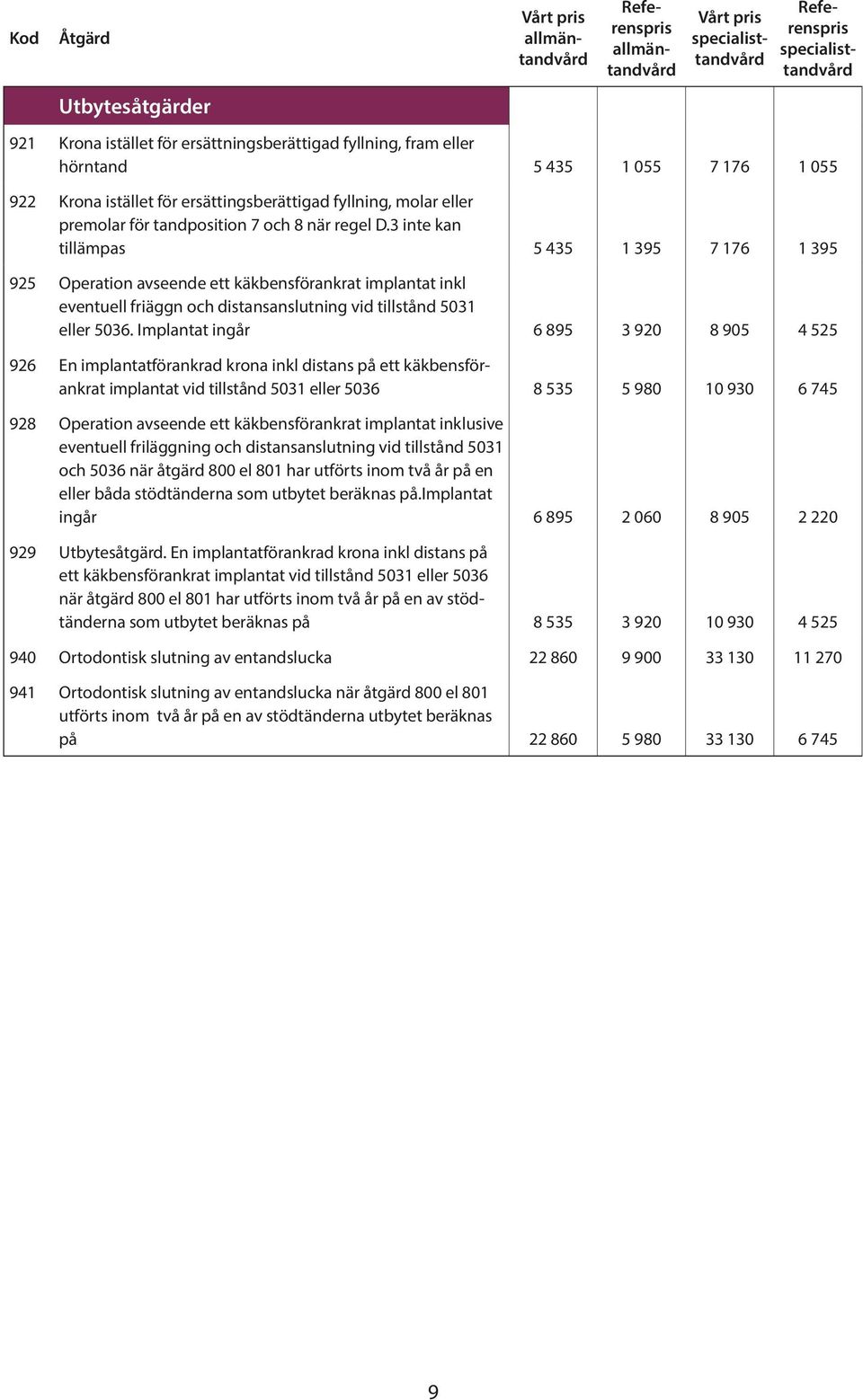 3 inte kan tillämpas 5 435 1 395 7 176 1 395 925 Operation avseende ett käkbensförankrat implantat inkl eventuell friäggn och distansanslutning vid tillstånd 5031 eller 5036.