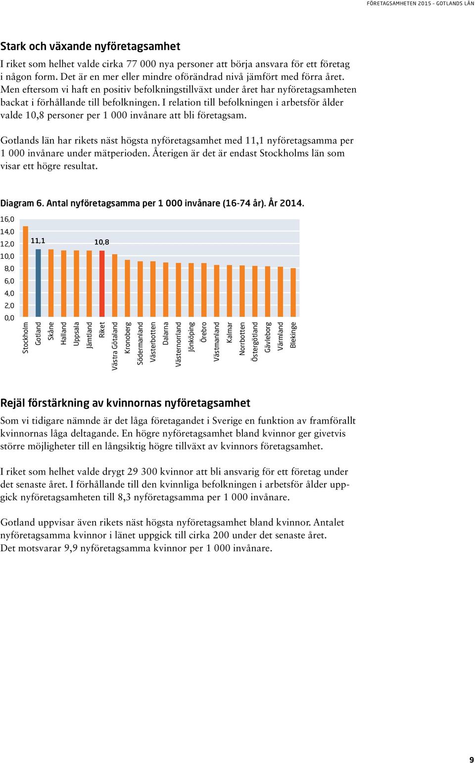 I relation till befolkningen i arbetsför ålder valde 10,8 personer per 1 000 invånare att bli företagsam.