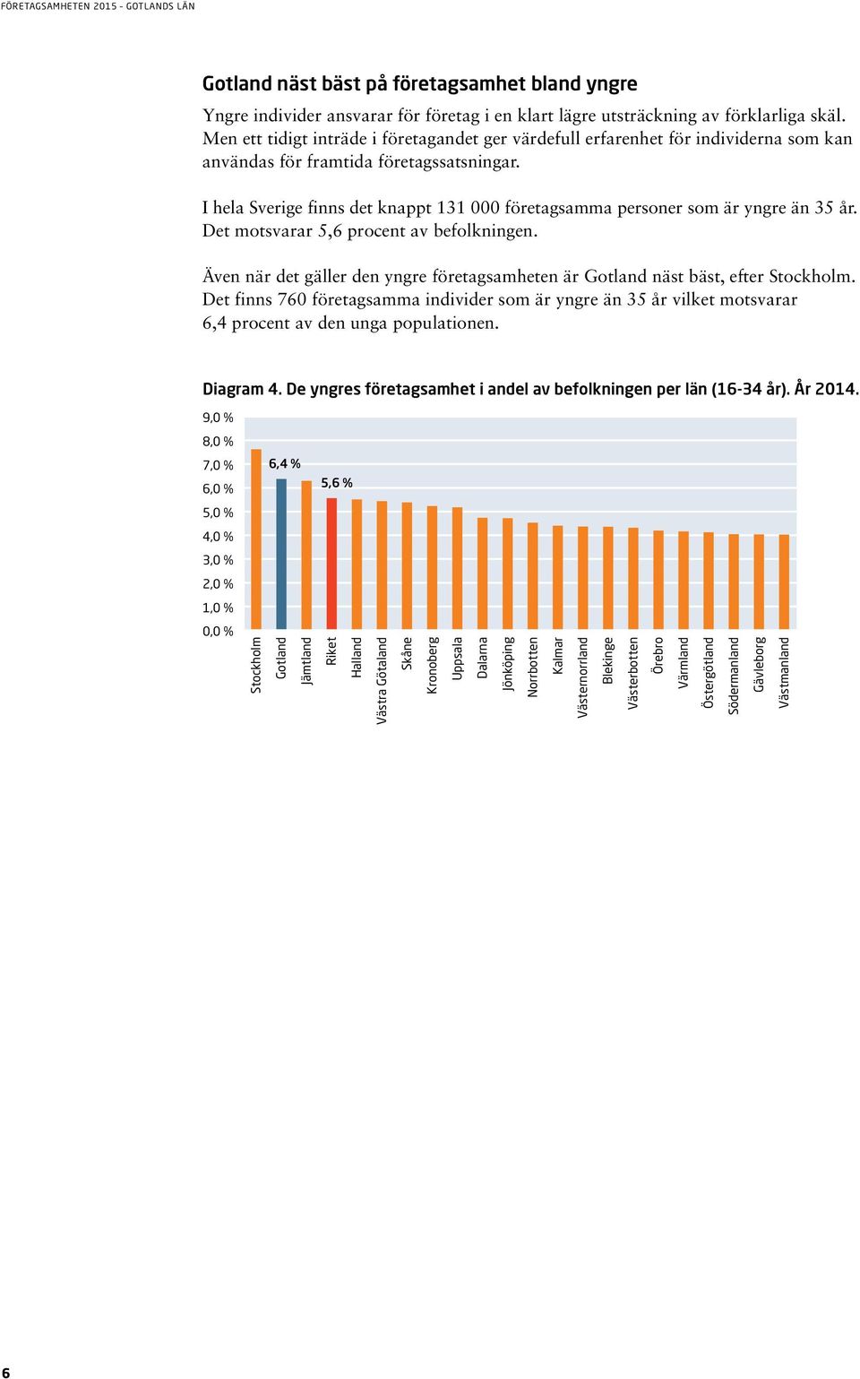 I hela Sverige finns det knappt 131 000 företagsamma personer som är yngre än 35 år. Det motsvarar 5,6 procent av befolkningen.