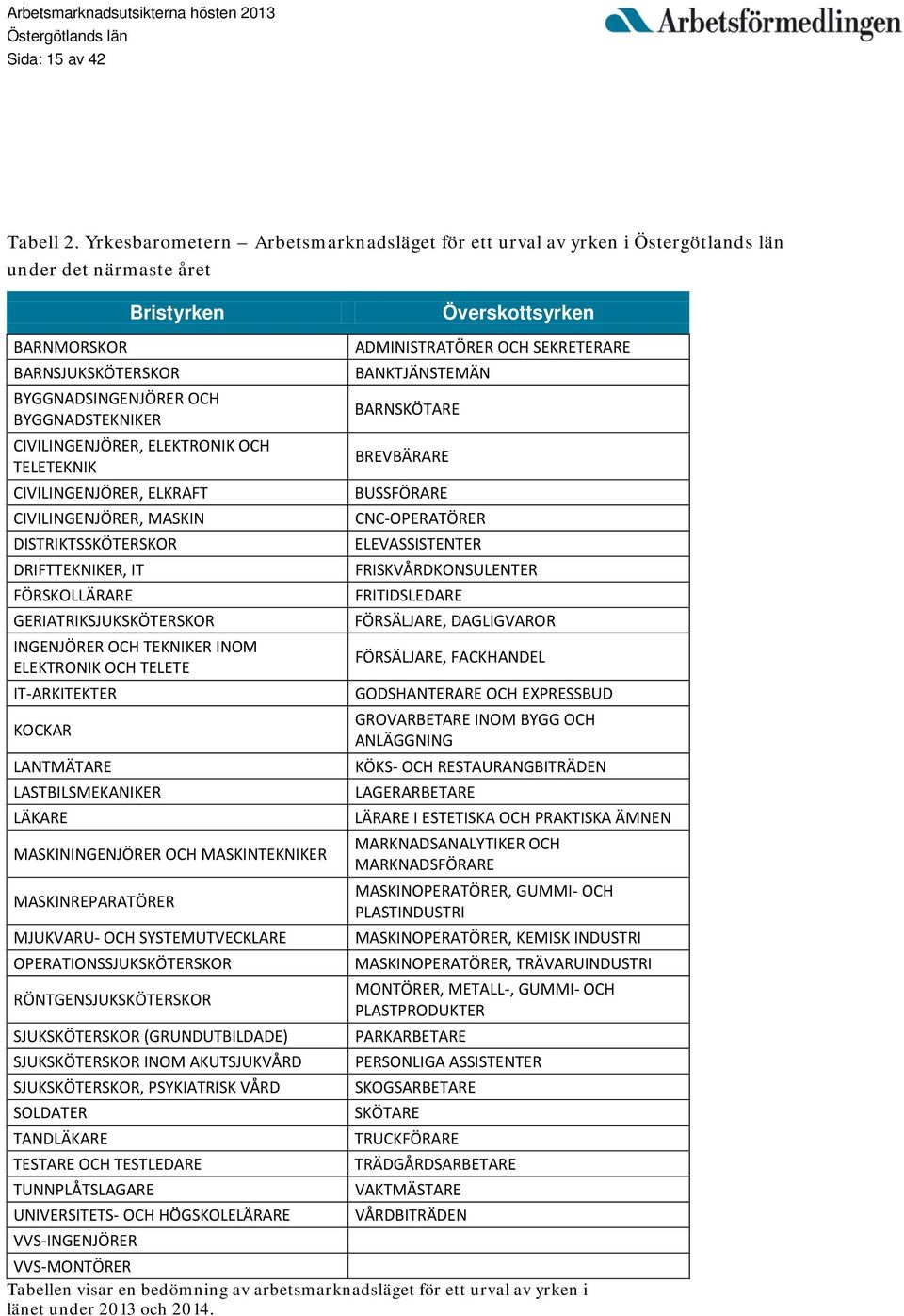ELEKTRONIK OC TELETEKNIK CIILINGENJÖRER, ELKRAFT CIILINGENJÖRER, MASKIN DISTRIKTSSKÖTERSKOR DRIFTTEKNIKER, IT FÖRSKOLLÄRARE GERIATRIKSJUKSKÖTERSKOR INGENJÖRER OC TEKNIKER INOM ELEKTRONIK OC TELETE