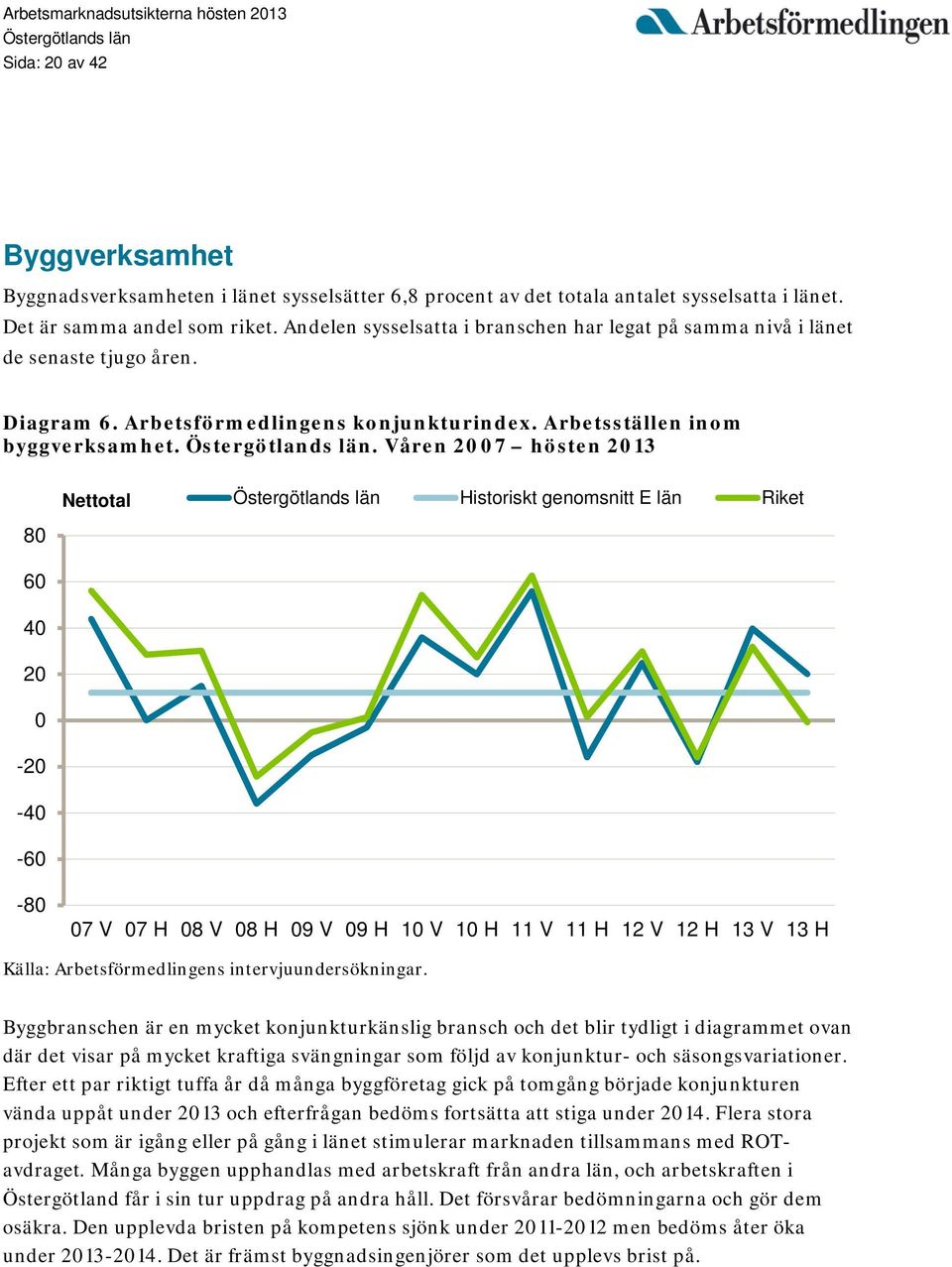 . åren 2007 hösten 2013 Nettotal istoriskt genomsnitt E län Riket 80 60 40 20 0-20 -40-60 -80 07 07 08 08 09 09 10 10 11 11 12 12 13 13 Källa: Arbetsförmedlingens intervjuundersökningar.