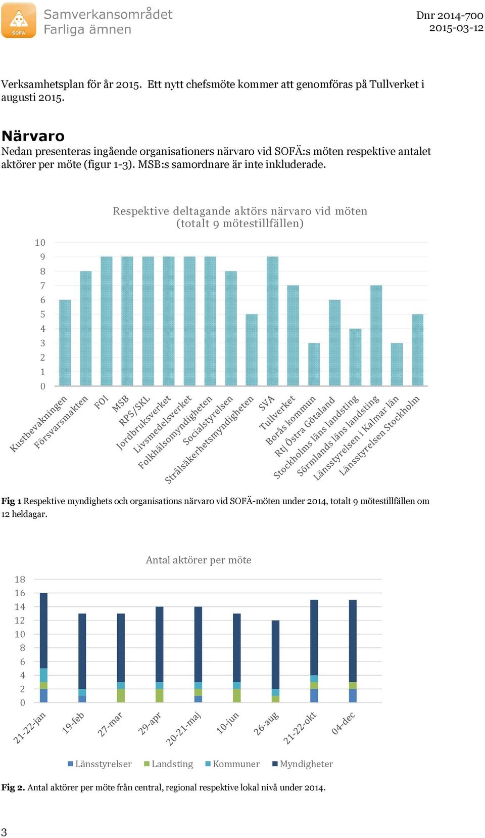 10 9 8 7 6 5 4 3 2 1 0 Respektive deltagande aktörs närvaro vid möten (totalt 9 mötestillfällen) Fig 1 Respektive myndighets och organisations närvaro vid SOFÄ-möten