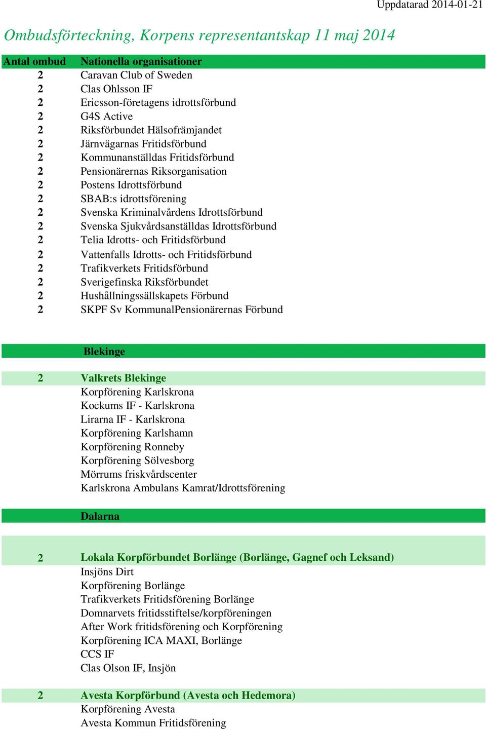 Kriminalvårdens Idrottsförbund 2 Svenska Sjukvårdsanställdas Idrottsförbund 2 Telia Idrotts- och Fritidsförbund 2 Vattenfalls Idrotts- och Fritidsförbund 2 Trafikverkets Fritidsförbund 2