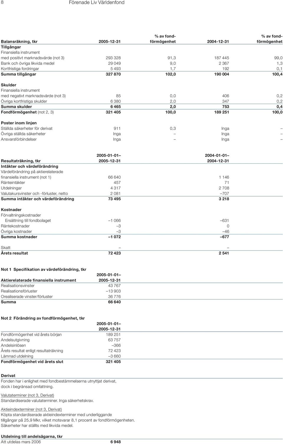 marknadsvärde (not 3) 85 0,0 406 0,2 Övriga kortfristiga skulder 6 380 2,0 347 0,2 Summa skulder 6 465 2,0 753 0,4 Fondförmögenhet (not 2, 3) 321 405 100,0 189 251 100,0 Poster inom linjen Ställda