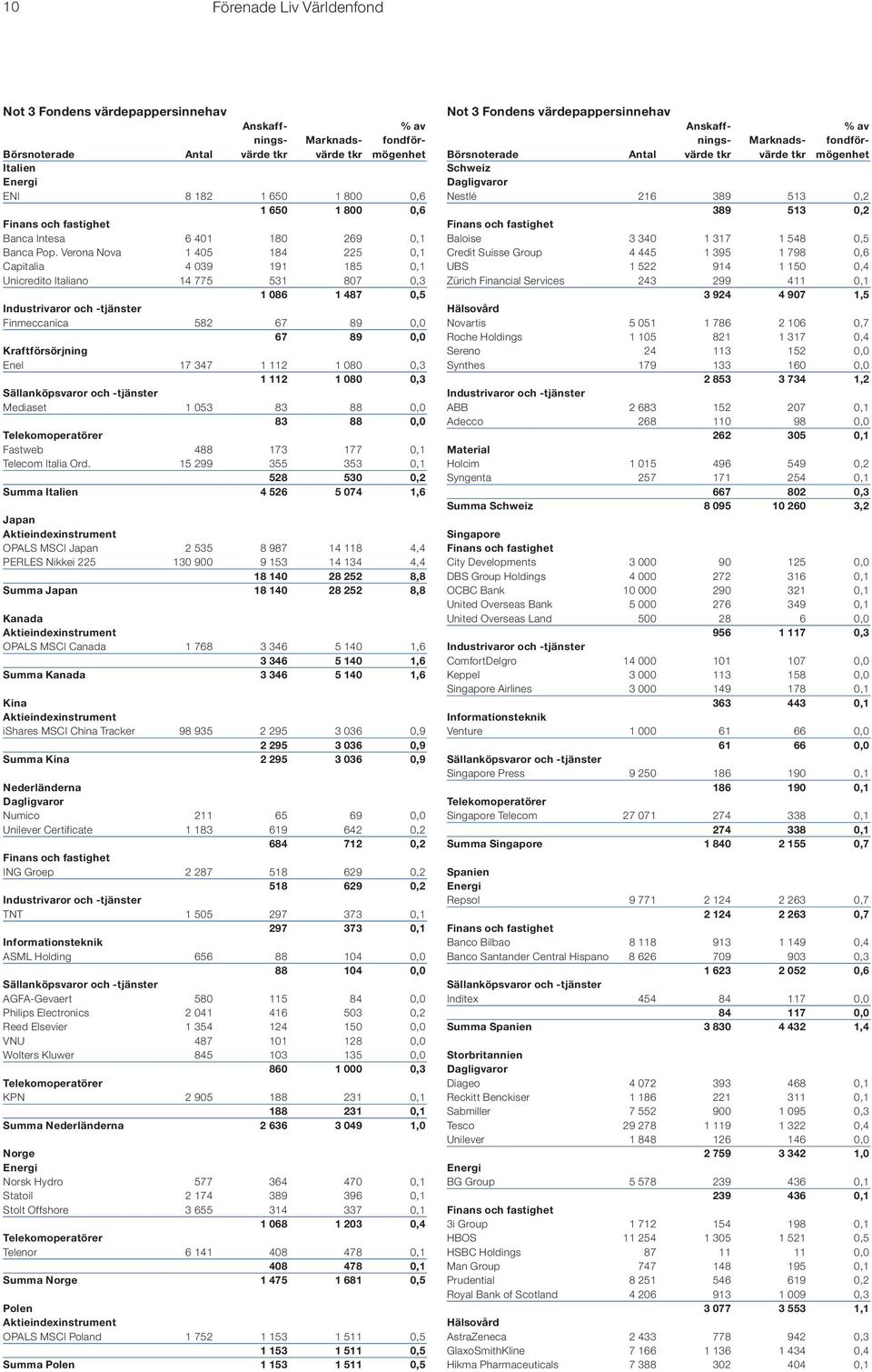 Verona Nova 1 405 184 225 0,1 Capitalia 4 039 191 185 0,1 Unicredito Italiano 14 775 531 807 0,3 1 086 1 487 0,5 Industrivaror och -tjänster Finmeccanica 582 67 89 0,0 67 89 0,0 Kraftförsörjning Enel