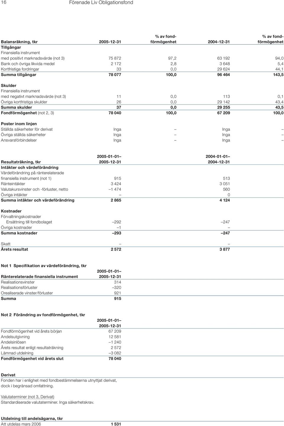 marknadsvärde (not 3) 11 0,0 113 0,1 Övriga kortfristiga skulder 26 0,0 29 142 43,4 Summa skulder 37 0,0 29 255 43,5 Fondförmögenhet (not 2, 3) 78 040 100,0 67 209 100,0 Poster inom linjen Ställda