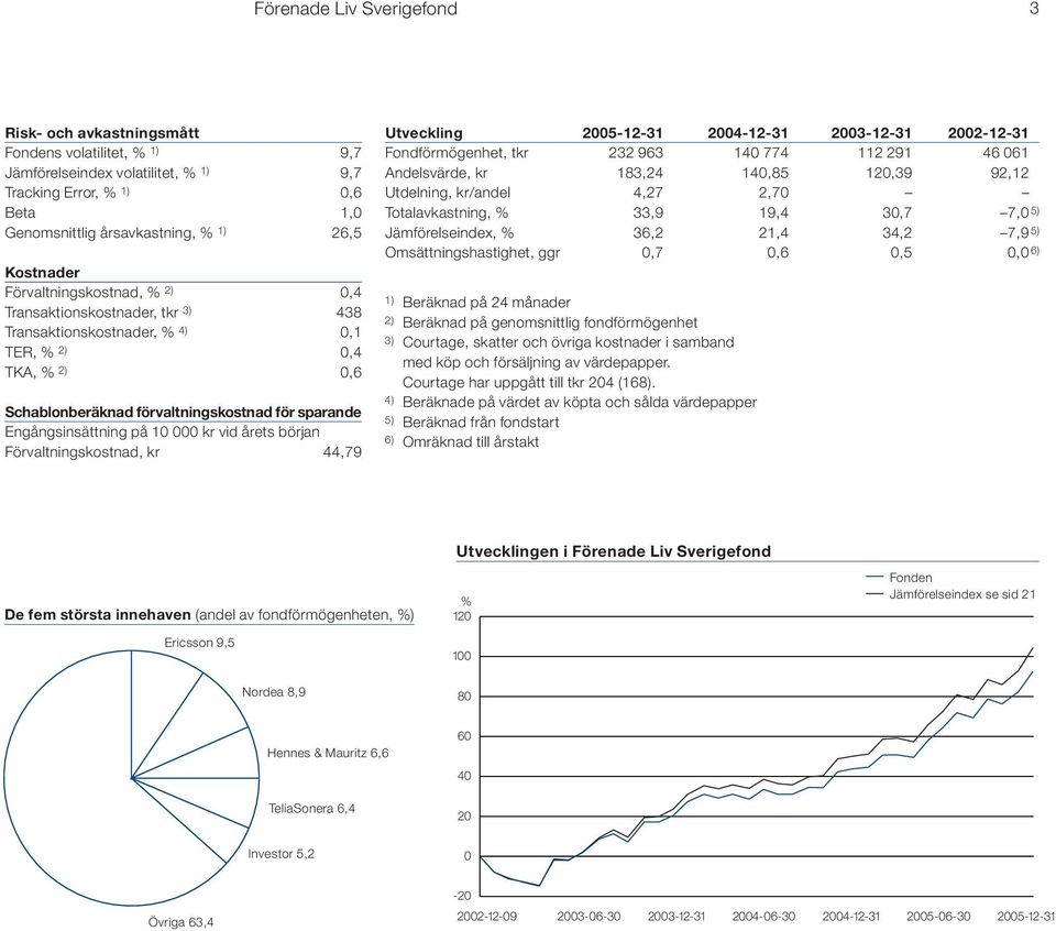 Engångsinsättning på 10 000 kr vid årets början Förvaltningskostnad, kr 44,79 Utveckling 2005-12-31 2004-12-31 2003-12-31 2002-12-31 Fondförmögenhet, tkr 232 963 140 774 112 291 46 061 Andelsvärde,