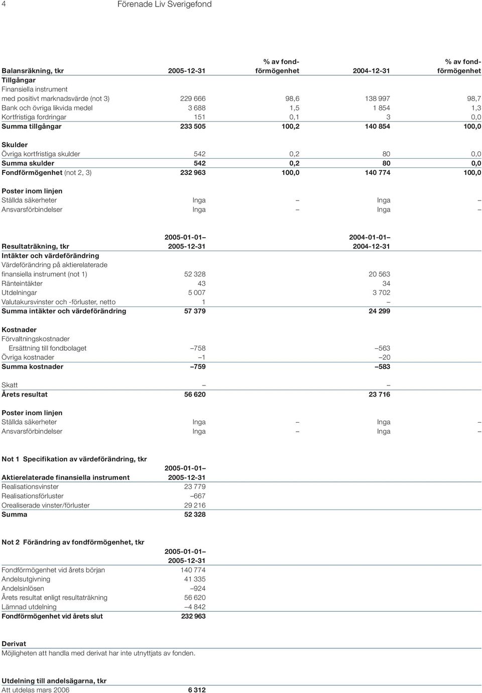 skulder 542 0,2 80 0,0 Fondförmögenhet (not 2, 3) 232 963 100,0 140 774 100,0 Poster inom linjen Ställda säkerheter Inga Inga Ansvarsförbindelser Inga Inga 2005-01-01 2004-01-01 Resultaträkning, tkr