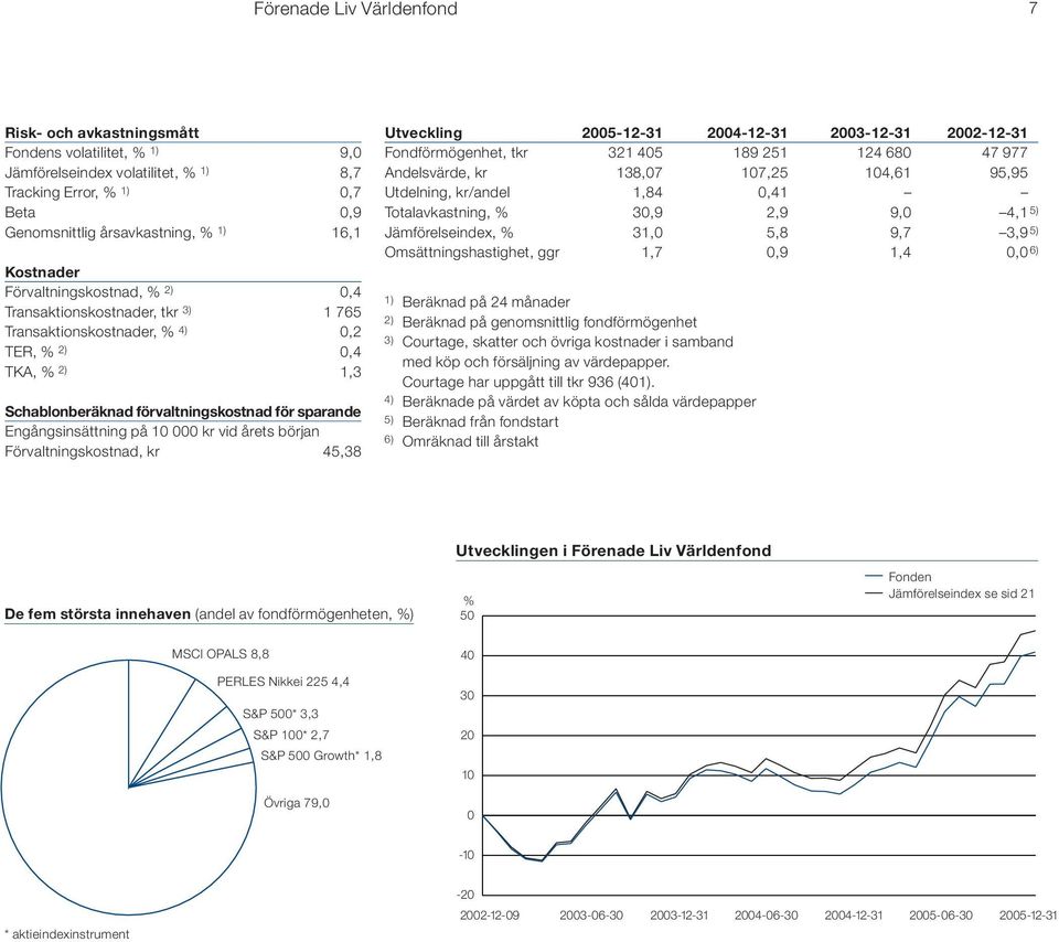 Engångsinsättning på 10 000 kr vid årets början Förvaltningskostnad, kr 45,38 Utveckling 2005-12-31 2004-12-31 2003-12-31 2002-12-31 Fondförmögenhet, tkr 321 405 189 251 124 680 47 977 Andelsvärde,