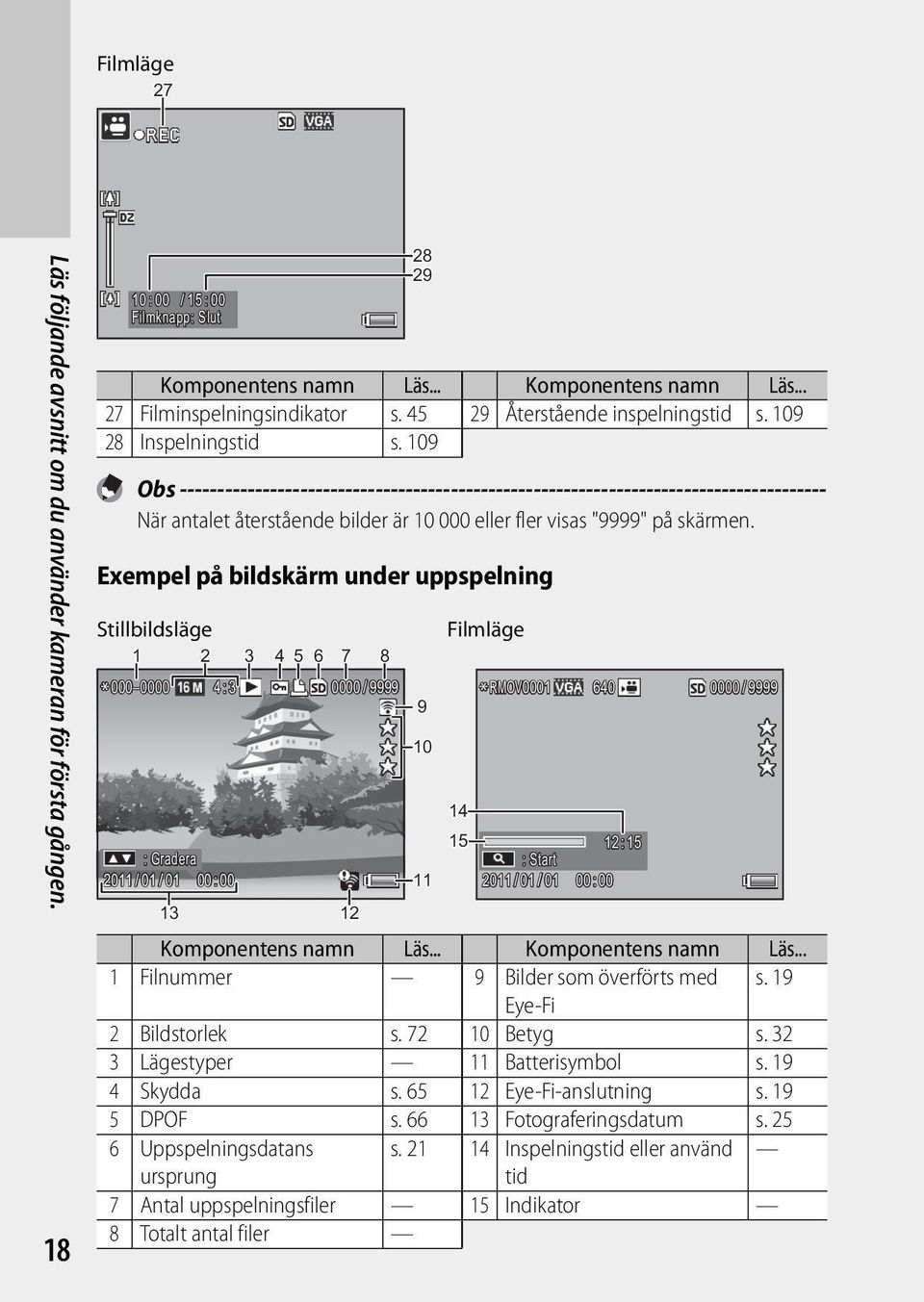 109 Obs -------------------------------------------------------------------------------------- När antalet återstående bilder är 10 000 eller fler visas "9999" på skärmen.