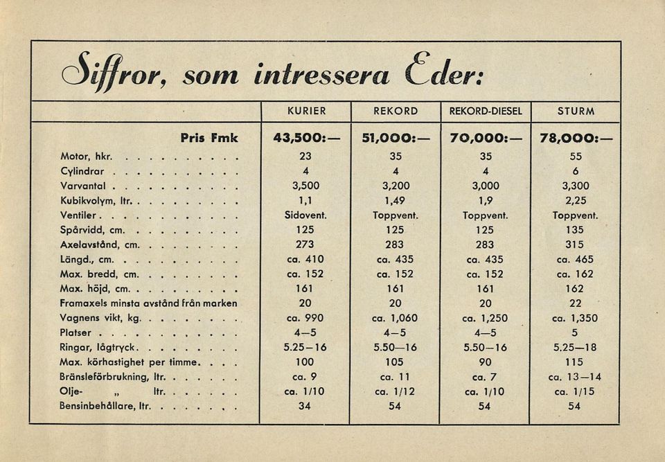 Toppvent. Toppvent. Spårvidd, cm 125 125 125 135 Axelavstånd, cm 273 283 283 315 Längd., cm ca. 410 ca. 435 ca. 435 ca. 465 Max. bredd, cm ca. 152 ca. 152 ca. 152 ca. 162 Max.