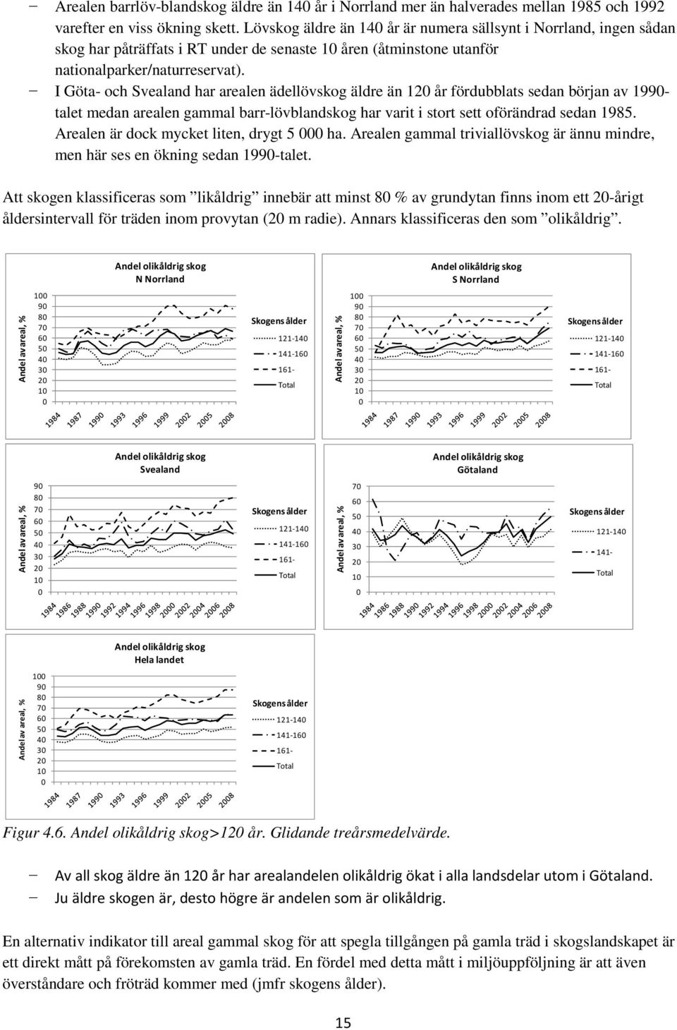 I Göta- och har arealen ädellövskog äldre än 12 år fördubblats sedan början av 199- talet medan arealen gammal barr-lövblandskog har varit i stort sett oförändrad sedan 198.