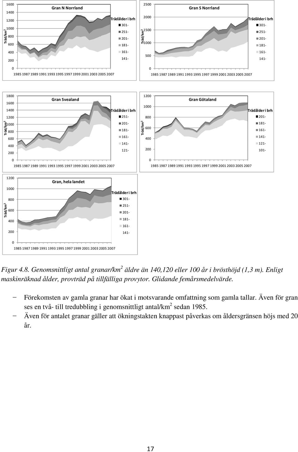 4 2 198 1987 1989 1991 1993 199 1997 1999 21 23 2 27 Träd/km 2 12 1 8 6 4 2 Gran, hela landet 21-21- 181-161- 141-121- 21-181- 161-141- 121-11- Trädålder i brh 31-21- 21-181- 161-141- 198 1987 1989