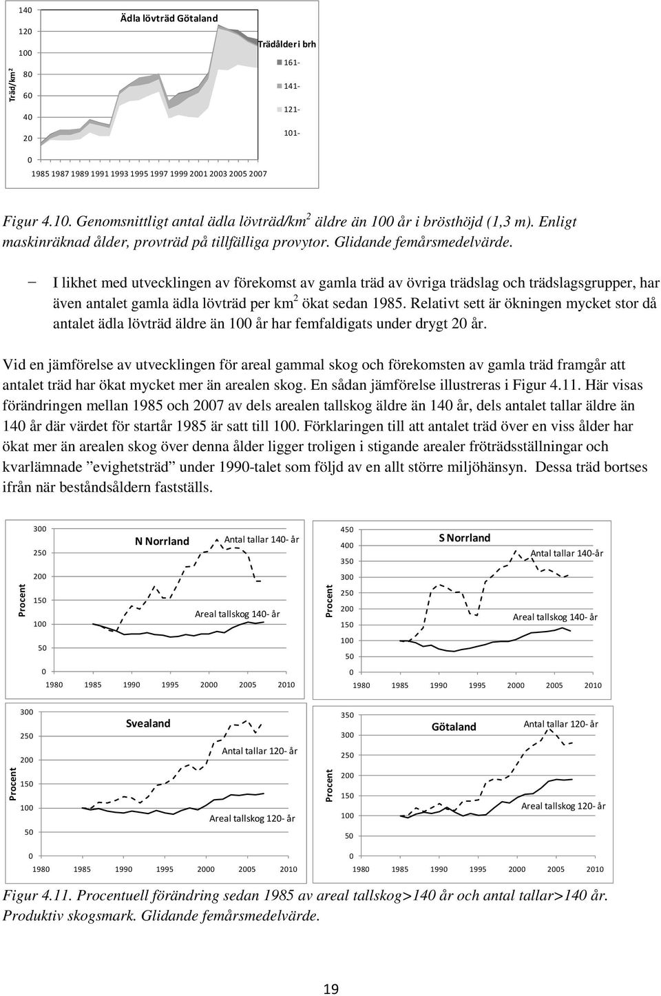 I likhet med utvecklingen av förekomst av gamla träd av övriga trädslag och trädslagsgrupper, har även antalet gamla ädla lövträd per km 2 ökat sedan 198.