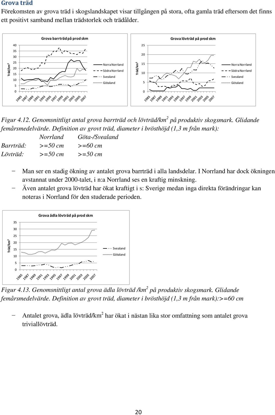 Genomsnittligt antal grova barrträd och lövträd/km 2 på produktiv skogsmark. Glidande femårsmedelvärde.