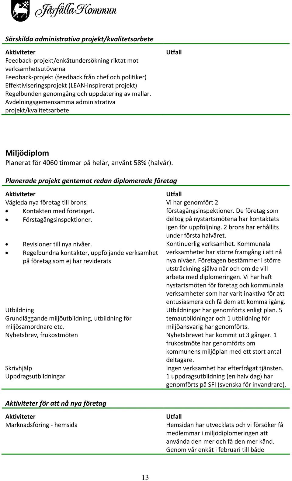 Planerade projekt gentemot redan diplomerade företag Vägleda nya företag till brons. Kontakten med företaget. Förstagångsinspektioner. Revisioner till nya nivåer.