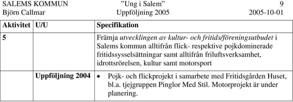 idrottsrörelsen, kultur samt motorsport Uppföljning 2004 Pojk- och flickprojekt i samarbete