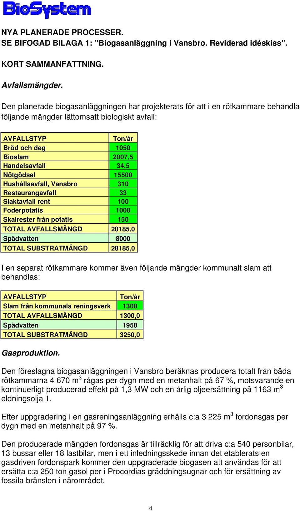 Nötgödsel 15500 Hushållsavfall, Vansbro 310 Restaurangavfall 33 Slaktavfall rent 100 Foderpotatis 1000 Skalrester från potatis 150 TOTAL AVFALLSMÄNGD 20185,0 Spädvatten 8000 TOTAL SUBSTRATMÄNGD