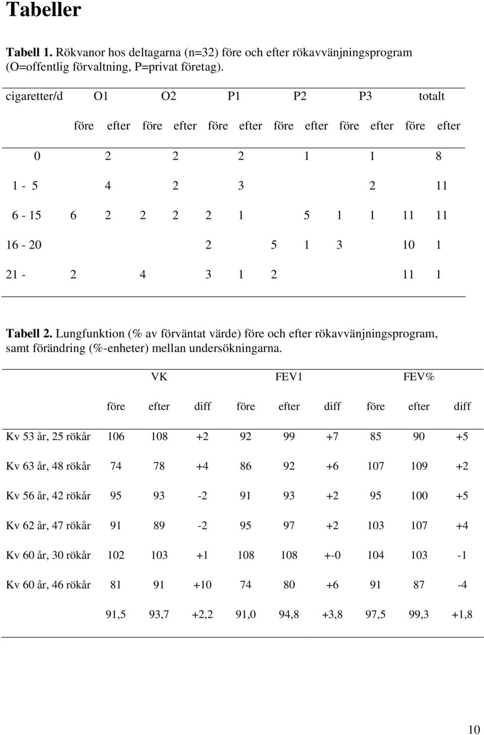 Tabell 2. Lungfunktion (% av förväntat värde) före och efter rökavvänjningsprogram, samt förändring (%-enheter) mellan undersökningarna.