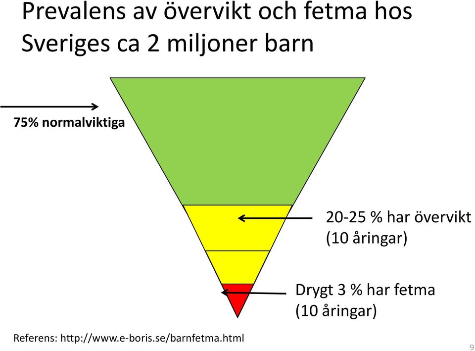 övervikt (10 åringar) Drygt 3 % har fetma (10