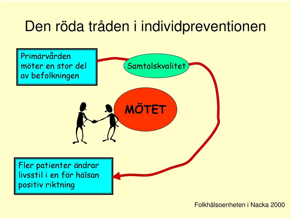 Samtalskvalitet MÖTET Fler patienter ändrar