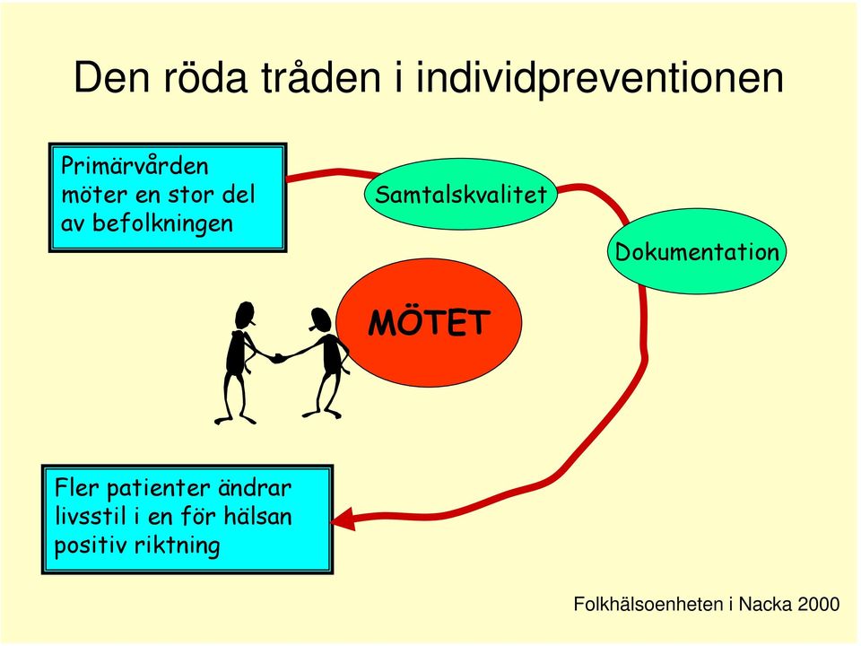 MÖTET Dokumentation Fler patienter ändrar livsstil i