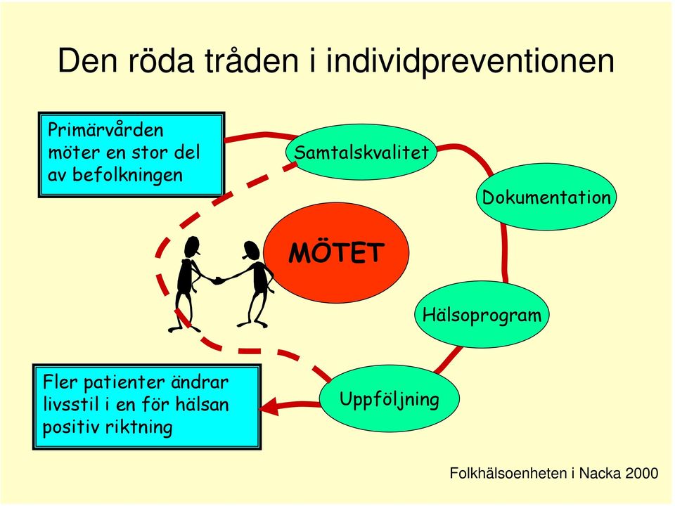 Dokumentation Hälsoprogram Fler patienter ändrar livsstil i