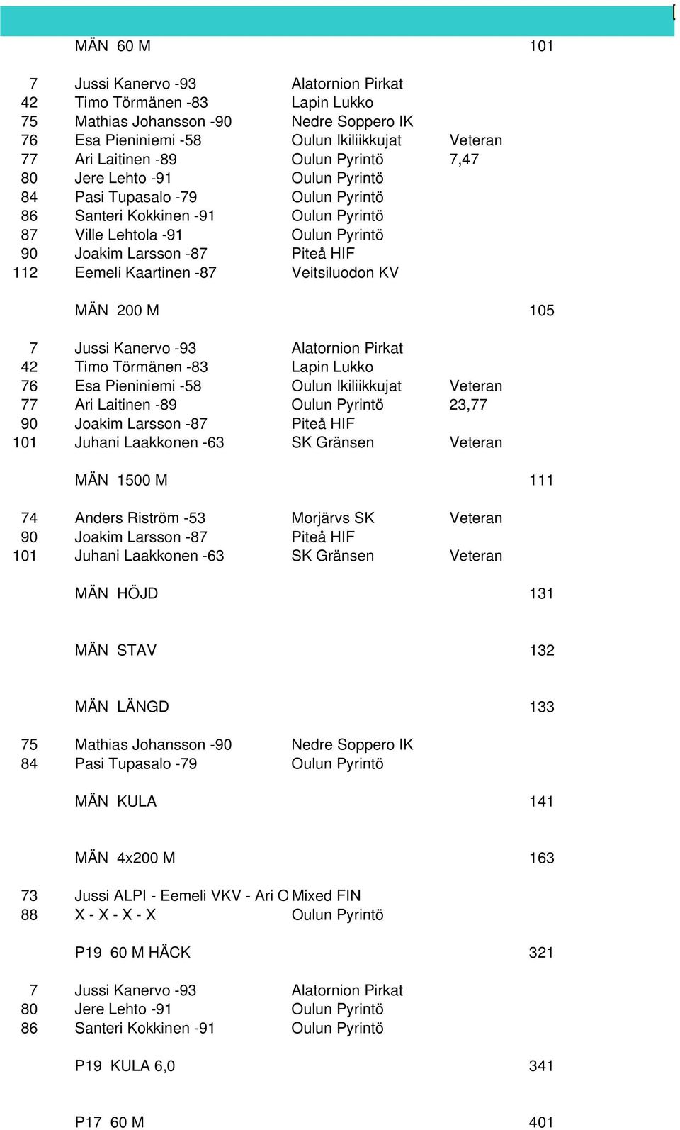 Larsson -87 Piteå HIF 112 Eemeli Kaartinen -87 Veitsiluodon KV MÄN 200 M 105 7 Jussi Kanervo -93 Alatornion Pirkat 42 Timo Törmänen -83 Lapin Lukko 76 Esa Pieniniemi -58 Oulun Ikiliikkujat Veteran 77