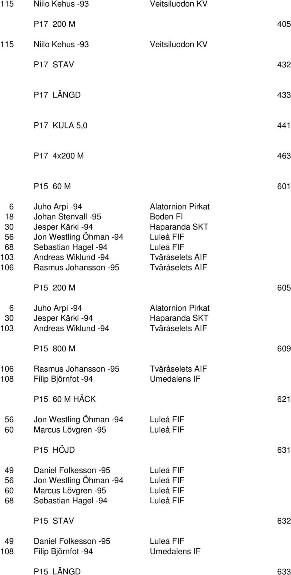 Tväråselets AIF P15 200 M 605 6 Juho Arpi -94 Alatornion Pirkat 30 Jesper Kärki -94 Haparanda SKT 103 Andreas Wiklund -94 Tväråselets AIF P15 800 M 609 106 Rasmus Johansson -95 Tväråselets AIF 108