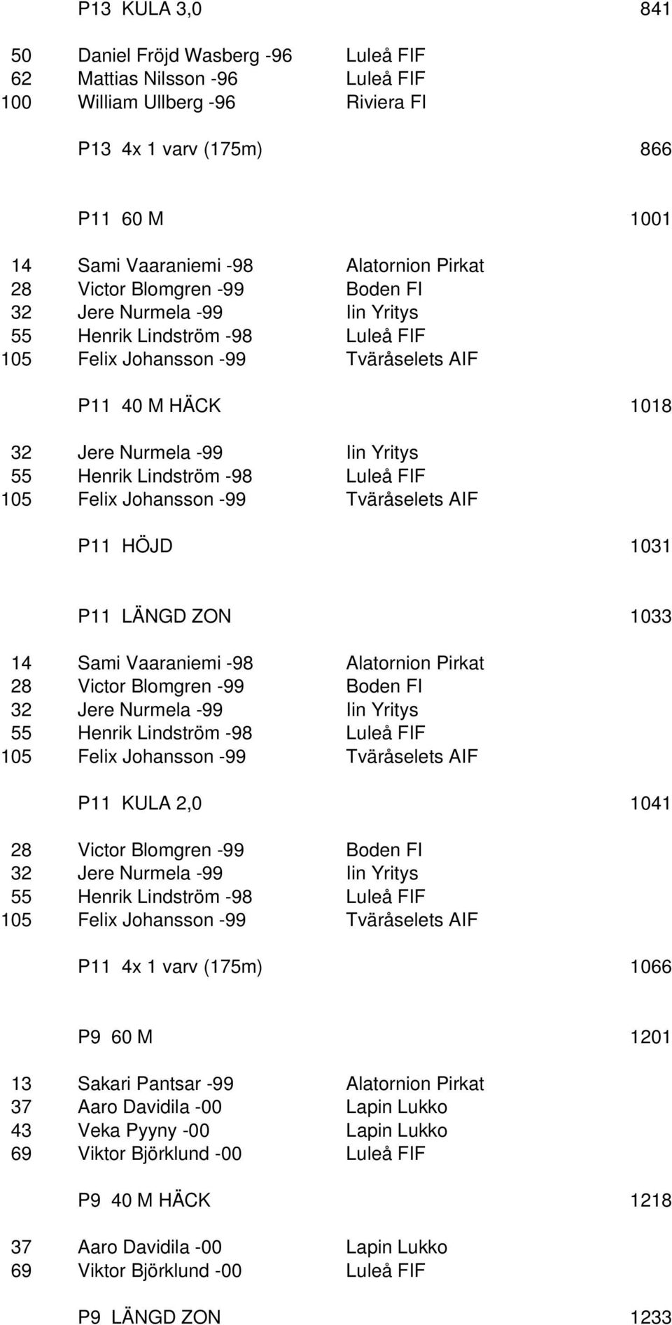 Henrik Lindström -98 Luleå FIF 105 Felix Johansson -99 Tväråselets AIF P11 HÖJD 1031 P11 LÄNGD ZON 1033 14 Sami Vaaraniemi -98 Alatornion Pirkat 28 Victor Blomgren -99 Boden FI 32 Jere Nurmela -99