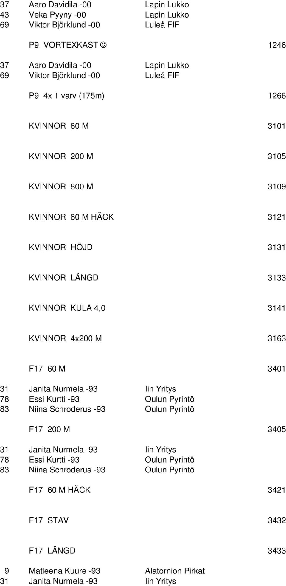 M 3163 F17 60 M 3401 31 Janita Nurmela -93 Iin Yritys 78 Essi Kurtti -93 Oulun Pyrintö 83 Niina Schroderus -93 Oulun Pyrintö F17 200 M 3405 31 Janita Nurmela -93 Iin Yritys 78 Essi