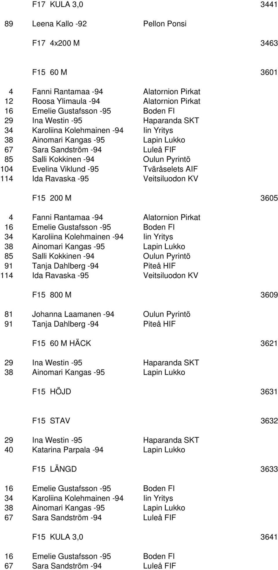 Tväråselets AIF 114 Ida Ravaska -95 Veitsiluodon KV F15 200 M 3605 4 Fanni Rantamaa -94 Alatornion Pirkat 16 Emelie Gustafsson -95 Boden FI 34 Karoliina Kolehmainen -94 Iin Yritys 38 Ainomari Kangas