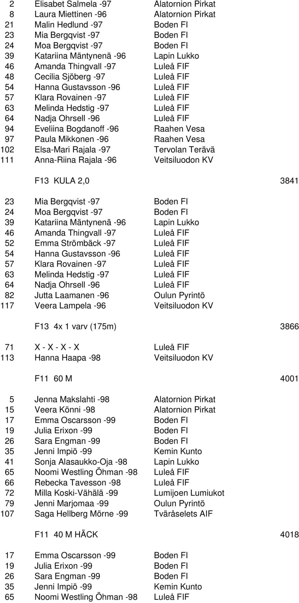 Luleå FIF 94 Eveliina Bogdanoff -96 Raahen Vesa 97 Paula Mikkonen -96 Raahen Vesa 102 Elsa-Mari Rajala -97 Tervolan Terävä 111 Anna-Riina Rajala -96 Veitsiluodon KV F13 KULA 2,0 3841 23 Mia Bergqvist