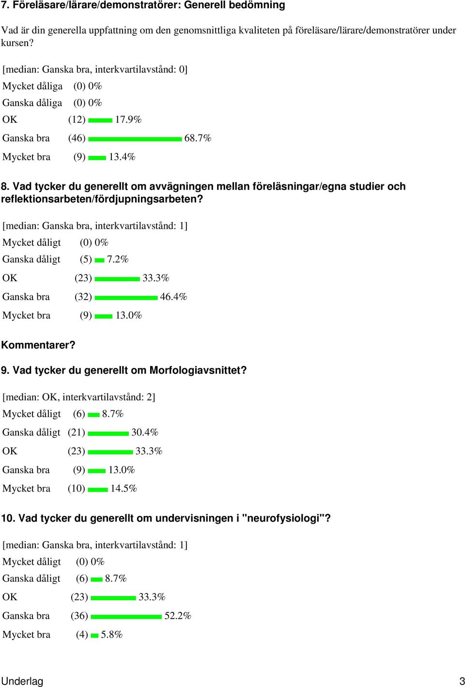 Vad tycker du generellt om avvägningen mellan föreläsningar/egna studier och reflektionsarbeten/fördjupningsarbeten? Ganska dåligt (5) 7.2% OK (23) 33.3% Ganska bra (32) 46.4% Mycket bra (9) 13.0% 9.