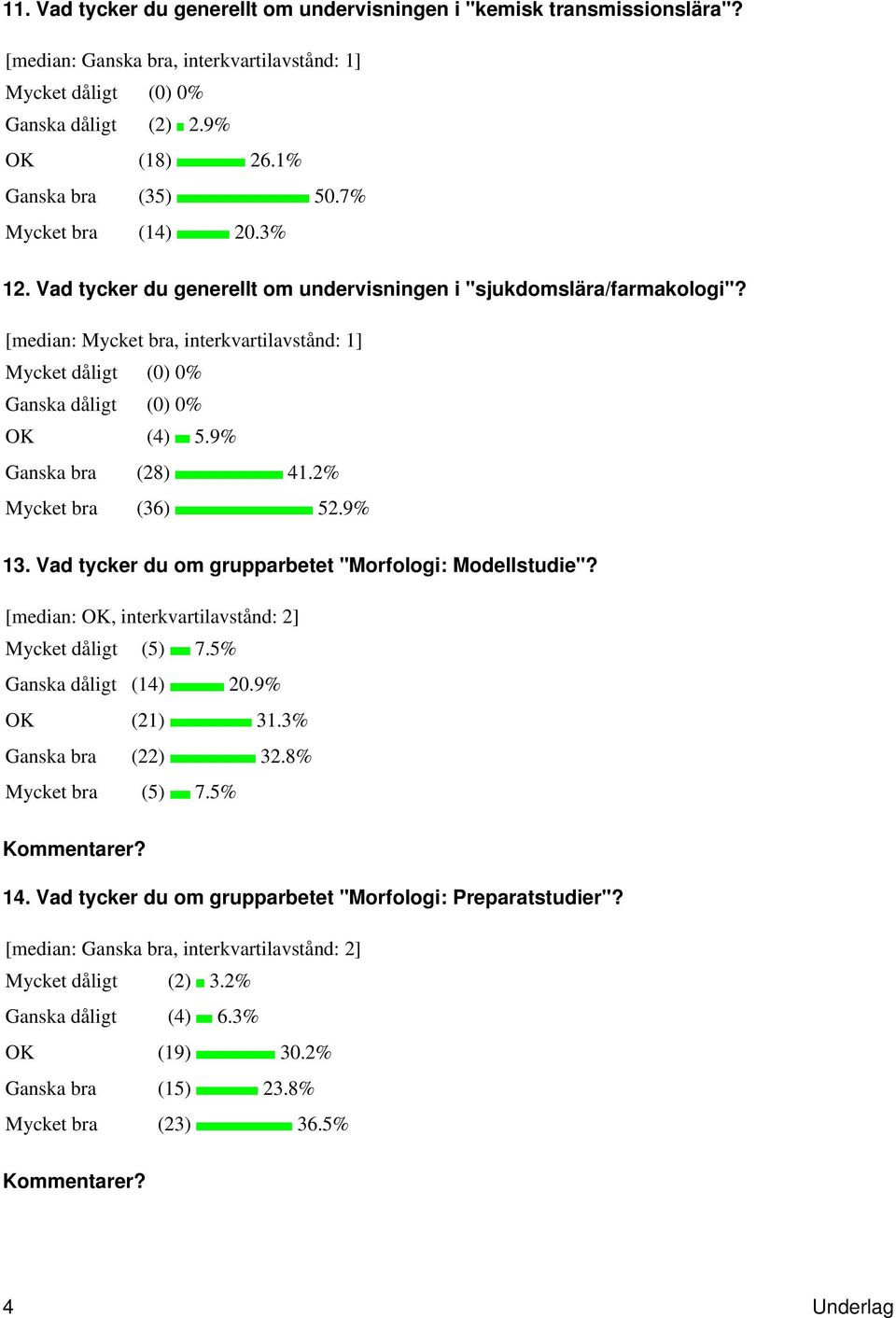 9% 13. Vad tycker du om grupparbetet "Morfologi: Modellstudie"? [median: OK, interkvartilavstånd: 2] Mycket dåligt (5) 7.5% Ganska dåligt (14) 20.9% OK (21) 31.3% Ganska bra (22) 32.