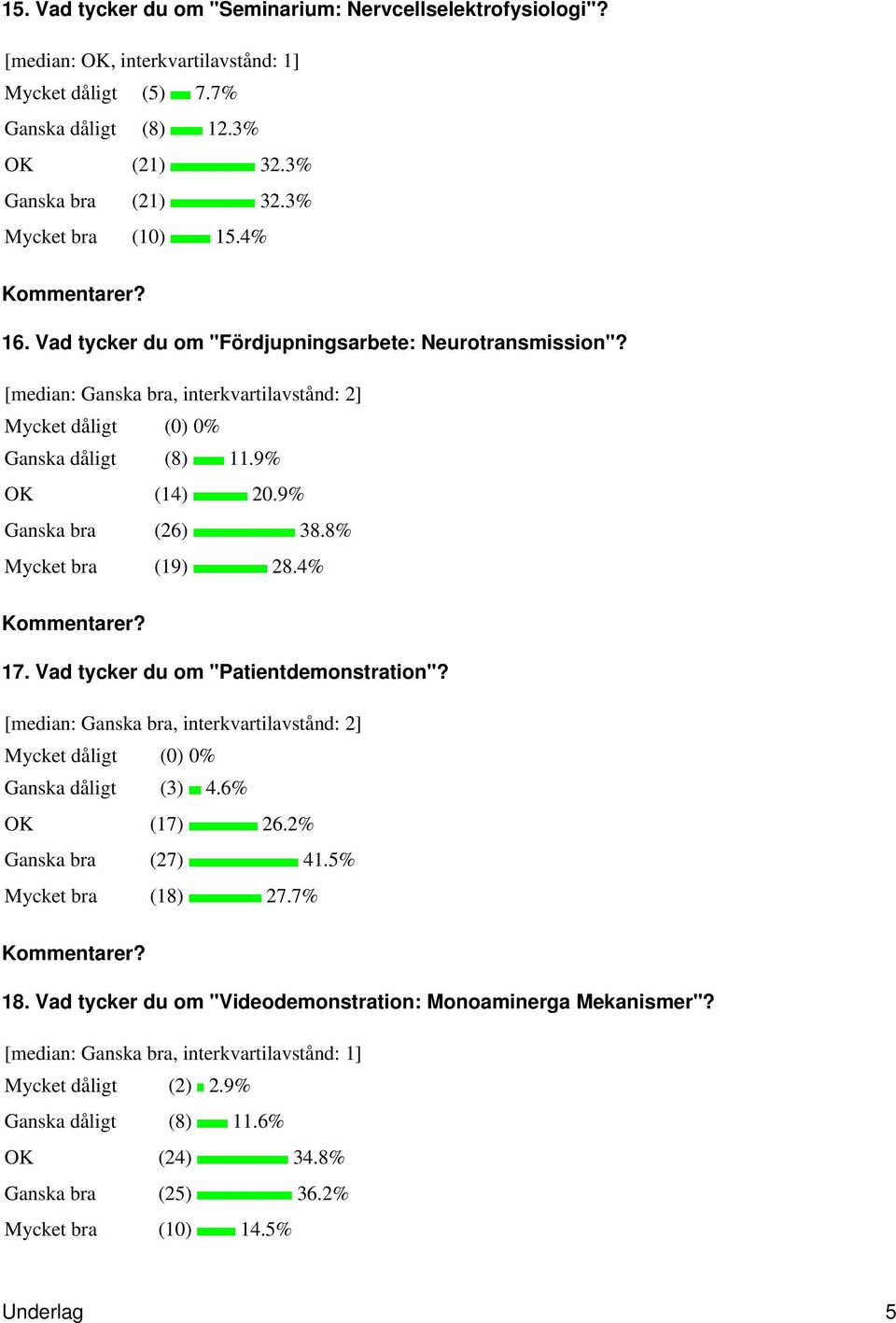 9% Ganska bra (26) 38.8% Mycket bra (19) 28.4% 17. Vad tycker du om "Patientdemonstration"? [median: Ganska bra, interkvartilavstånd: 2] Ganska dåligt (3) 4.6% OK (17) 26.