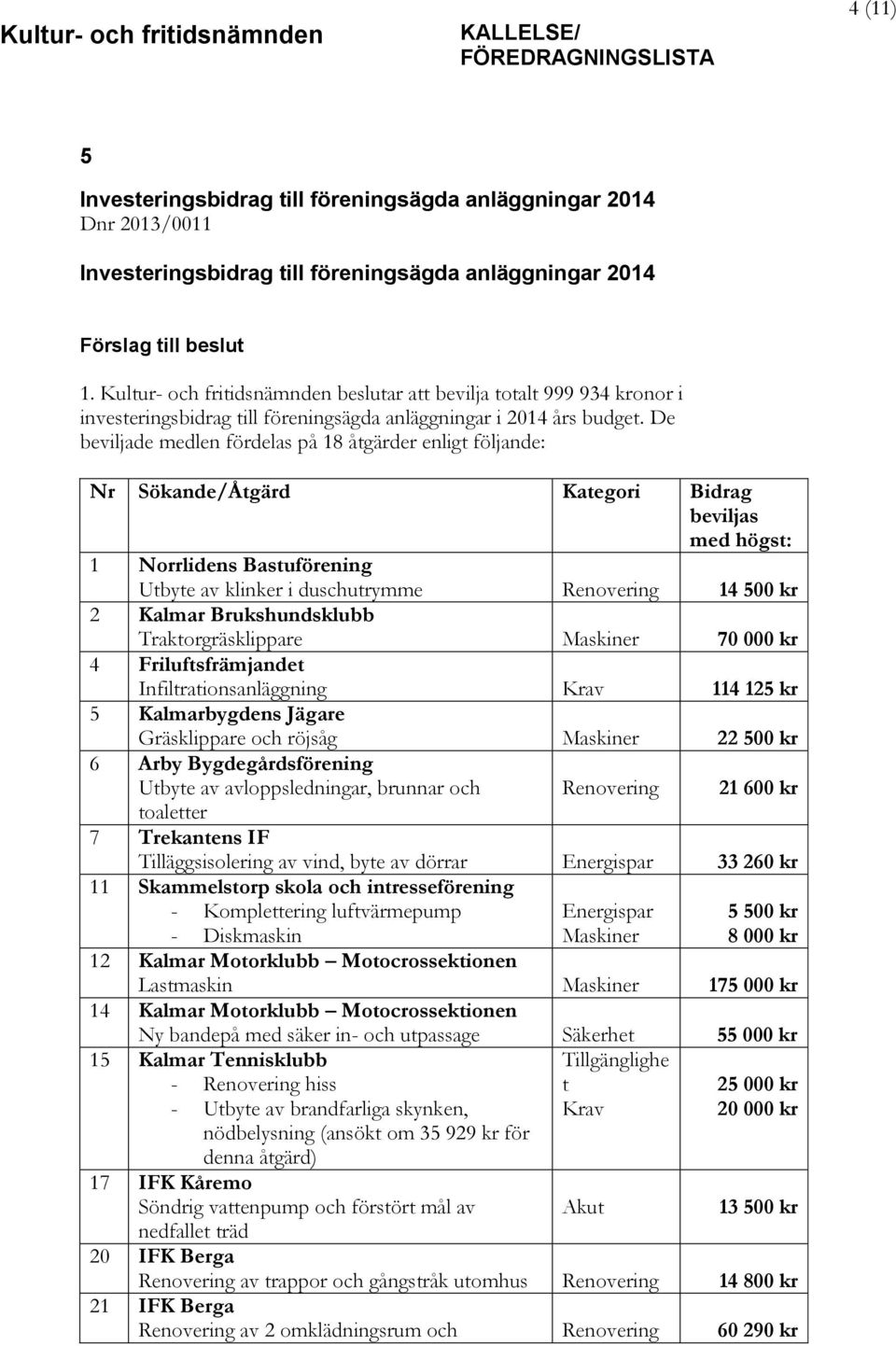 De beviljade medlen fördelas på 18 åtgärder enligt följande: Nr Sökande/Åtgärd Kategori Bidrag beviljas med högst: 1 Norrlidens Bastuförening Utbyte av klinker i duschutrymme Renovering 14 500 kr 2