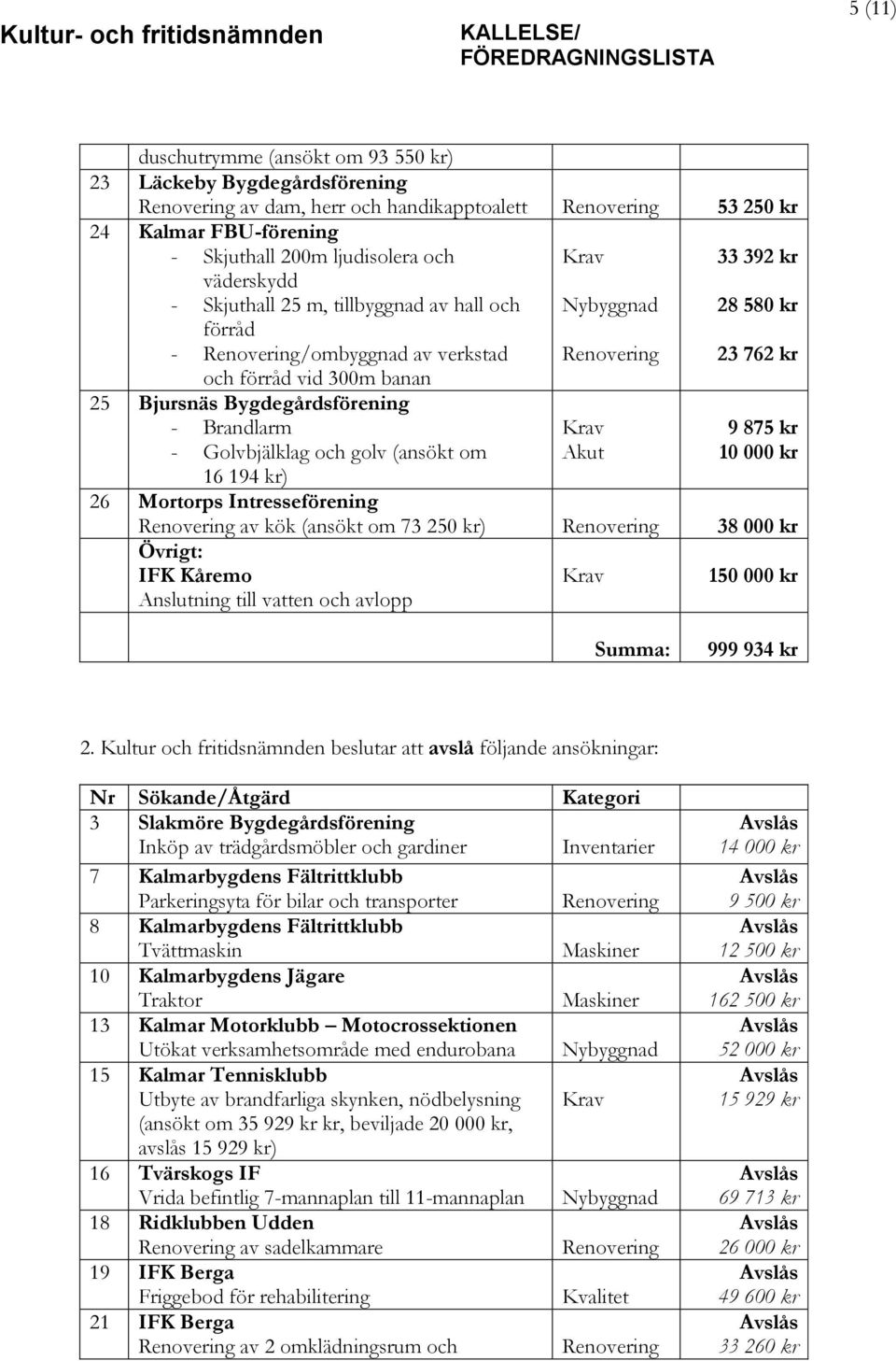 Bygdegårdsförening - Brandlarm - Golvbjälklag och golv (ansökt om 16 194 kr) Krav Akut 9 875 kr 10 000 kr 26 Mortorps Intresseförening Renovering av kök (ansökt om 73 250 kr) Renovering 38 000 kr