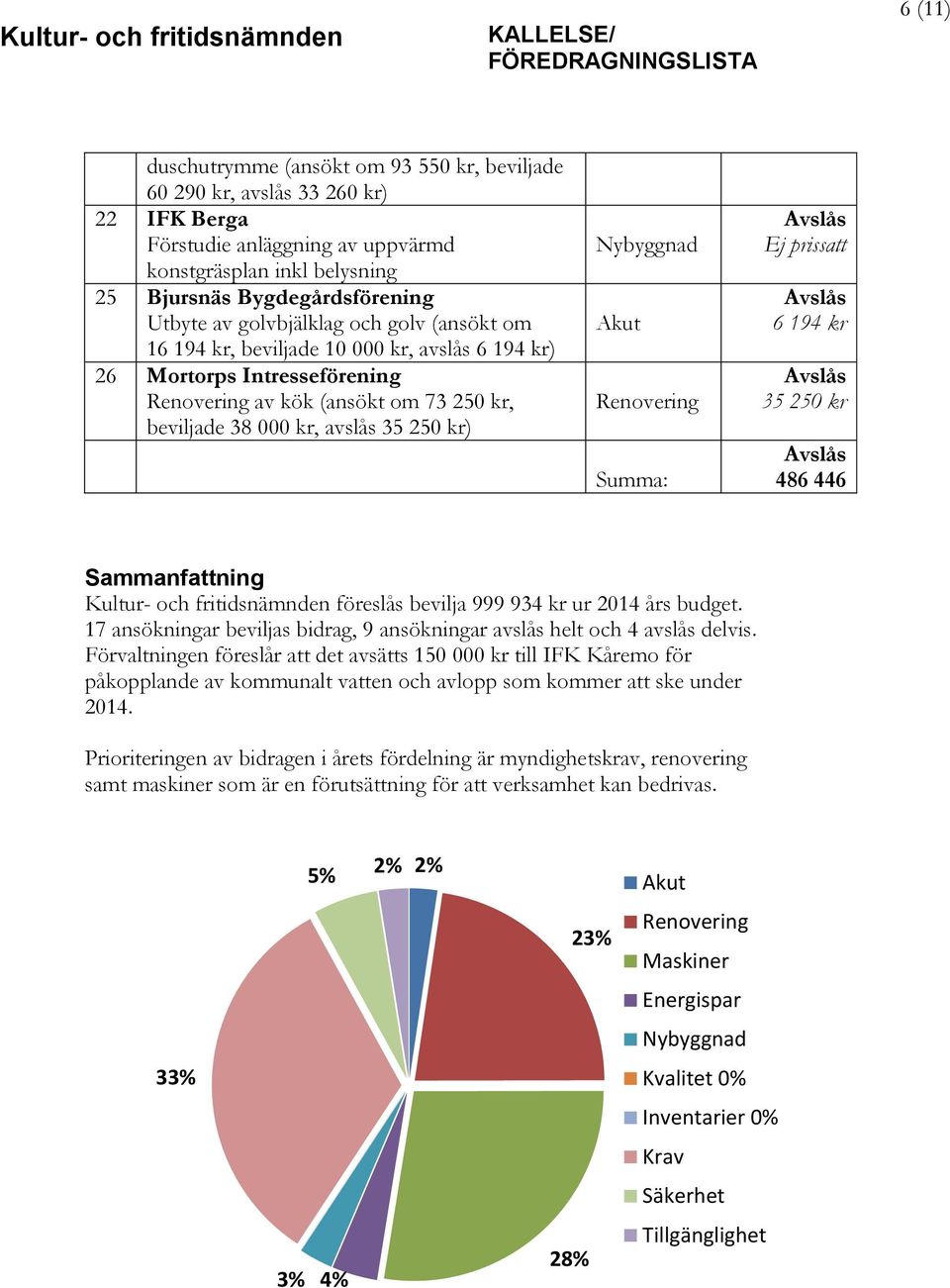 Akut Renovering Summa: Ej prissatt 6 194 kr 35 250 kr 486 446 Sammanfattning Kultur- och fritidsnämnden föreslås bevilja 999 934 kr ur 2014 års budget.