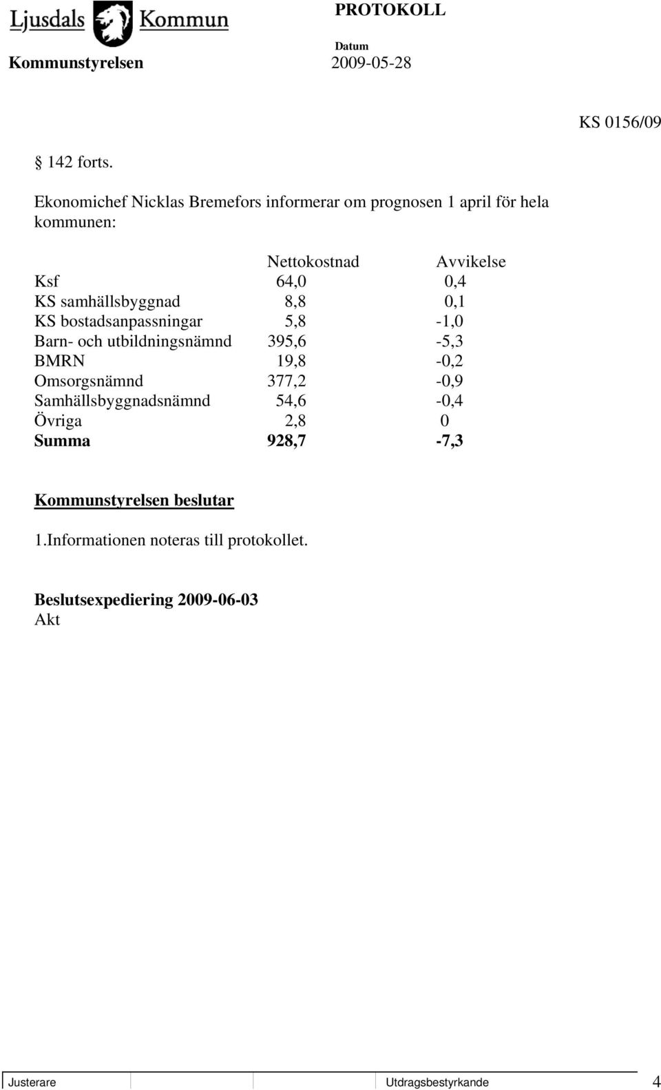 0,4 KS samhällsbyggnad 8,8 0,1 KS bostadsanpassningar 5,8-1,0 Barn- och utbildningsnämnd 395,6-5,3 BMRN 19,8-0,2