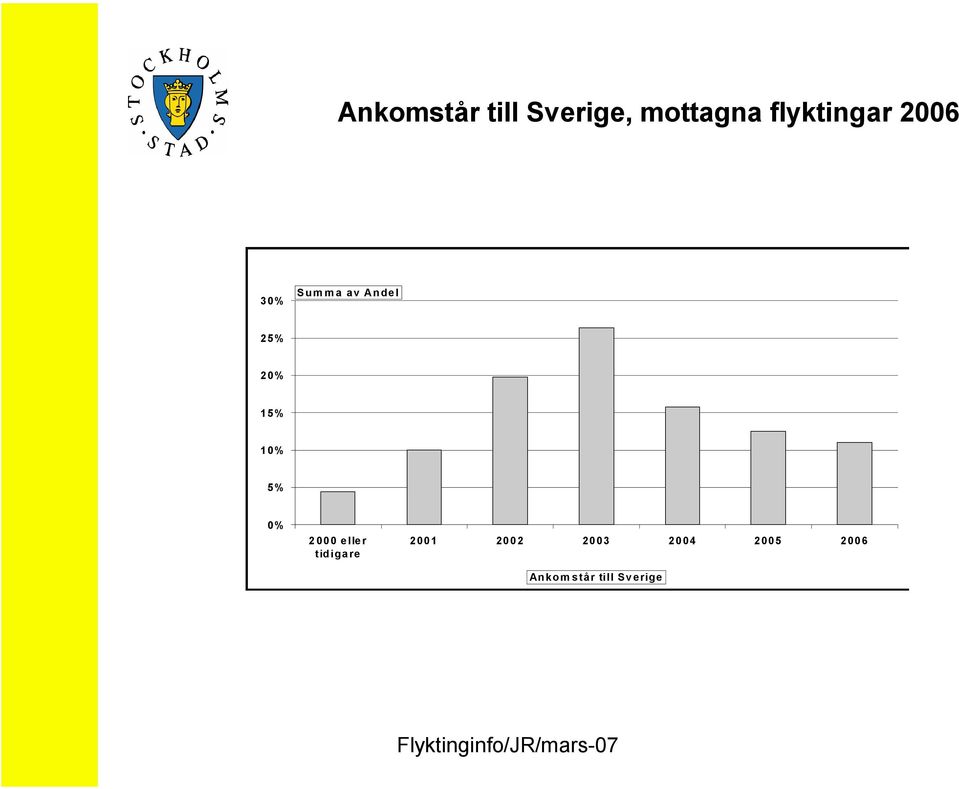 20% 15% 10% 5% 0% 2000 eller tidigare