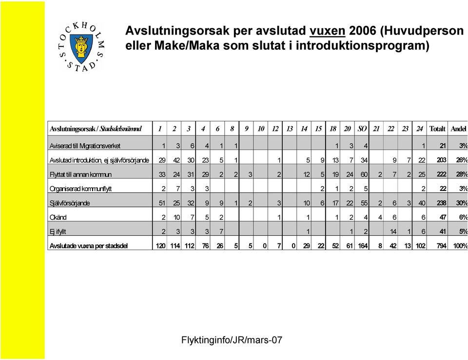 till annan kommun 33 24 31 29 2 2 3 2 12 5 19 24 60 2 7 2 25 222 28% Organiserad kommunflytt 2 7 3 3 2 1 2 5 2 22 3% Självförsörjande 51 25 32 9 9 1 2 3 10 6 17 22 55 2 6 3 40