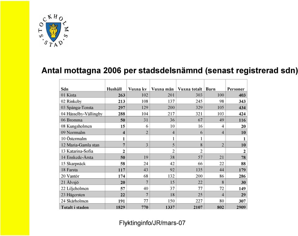 Östermalm 1 1 1 1 12 Maria-Gamla stan 7 3 5 8 2 10 13 Katarina-Sofia 2 2 2 2 14 Enskede-Årsta 50 19 38 57 21 78 15 Skarpnäck 58 24 42 66 22 88 18 Farsta 117 43 92 135 44 179 20 Vantör