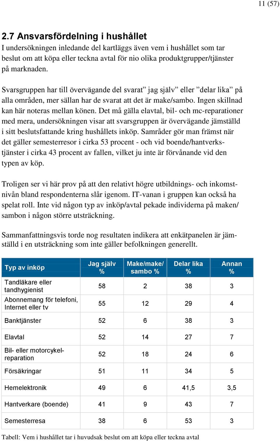 Svarsgruppen har till övervägande del svarat jag själv eller delar lika på alla områden, mer sällan har de svarat att det är make/sambo. Ingen skillnad kan här noteras mellan könen.