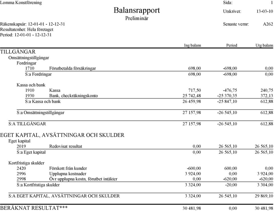 åkassa åv8vn49 åo5venv4 å,59nv4 å8cc9 åbanknåcheckräkningskonto å,4åv5,n5ä åo,4åcv9nc4 åcv,n8c åsdaåkassaåochåbank å,eå54cncä åo,4åä5vn89 åe8,nää åsdaåomsättningstillgångar å,vå84vncä åo,eå454n89